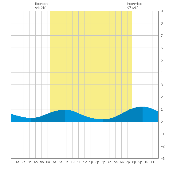 Rodanthe tide chart for Friday, August 20, 2021