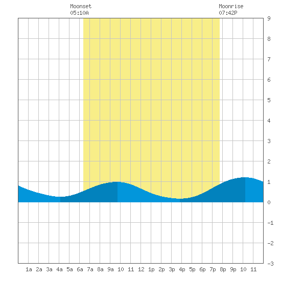 Rodanthe tide chart for Saturday, August 21, 2021