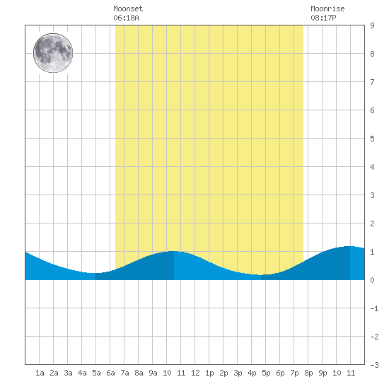 Rodanthe tide chart for Sunday, August 22, 2021