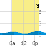 Rodanthe tide chart for Tuesday, August 3, 2021