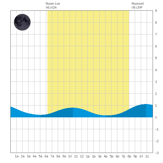 Rodanthe tide chart for Sunday, August 8, 2021