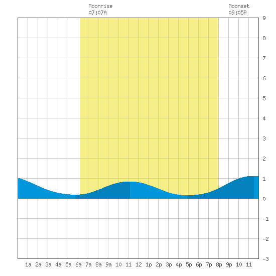 Rodanthe tide chart for Monday, August 9, 2021