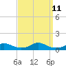 Rodanthe tide chart for Saturday, September 11, 2021