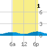 Rodanthe tide chart for Wednesday, September 1, 2021