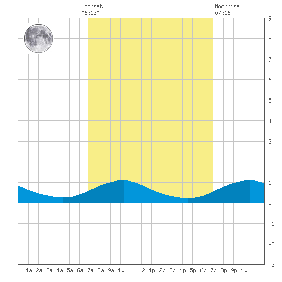 Rodanthe tide chart for Monday, September 20, 2021