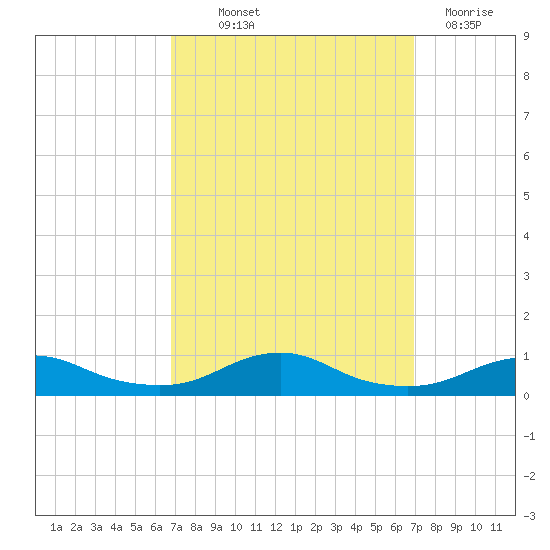 Rodanthe tide chart for Thursday, September 23, 2021