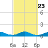 Rodanthe tide chart for Thursday, September 23, 2021