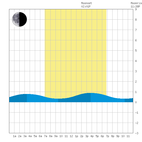 Rodanthe tide chart for Tuesday, September 28, 2021