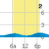 Rodanthe tide chart for Thursday, September 2, 2021