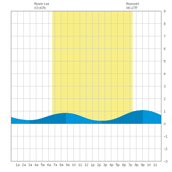 Rodanthe tide chart for Saturday, September 4, 2021