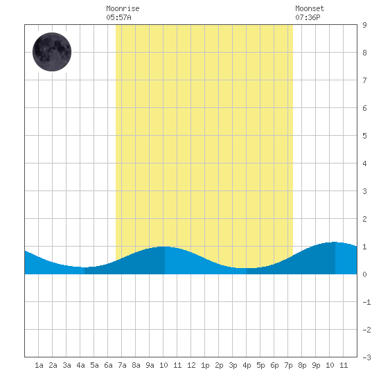 Rodanthe tide chart for Monday, September 6, 2021