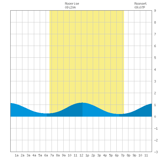 Rodanthe tide chart for Thursday, September 9, 2021