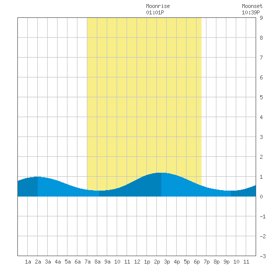 Rodanthe tide chart for Monday, October 11, 2021