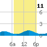 Rodanthe tide chart for Monday, October 11, 2021