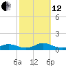 Rodanthe tide chart for Tuesday, October 12, 2021