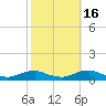 Rodanthe tide chart for Saturday, October 16, 2021