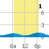 Rodanthe tide chart for Friday, October 1, 2021