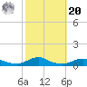 Rodanthe tide chart for Wednesday, October 20, 2021