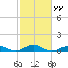 Rodanthe tide chart for Friday, October 22, 2021