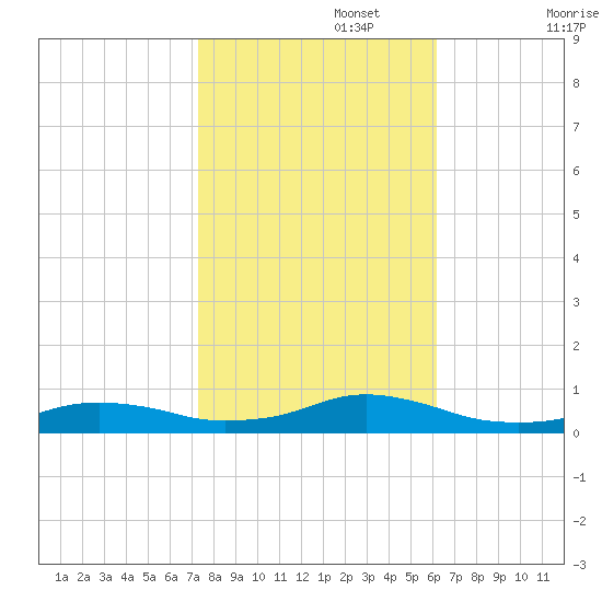 Rodanthe tide chart for Wednesday, October 27, 2021