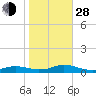 Rodanthe tide chart for Thursday, October 28, 2021