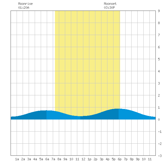 Rodanthe tide chart for Saturday, October 30, 2021