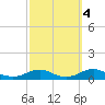 Rodanthe tide chart for Monday, October 4, 2021