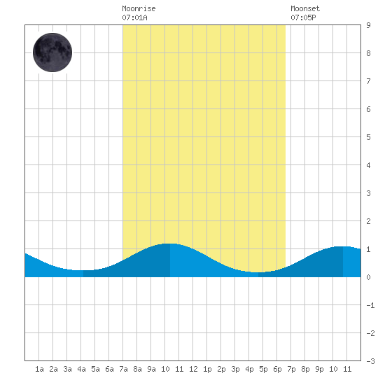 Rodanthe tide chart for Wednesday, October 6, 2021