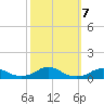 Rodanthe tide chart for Thursday, October 7, 2021