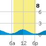 Rodanthe tide chart for Friday, October 8, 2021
