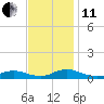 Rodanthe tide chart for Thursday, November 11, 2021