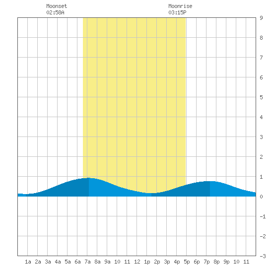 Rodanthe tide chart for Monday, November 15, 2021