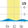 Rodanthe tide chart for Monday, November 15, 2021