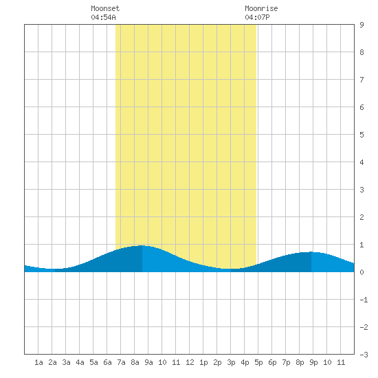 Rodanthe tide chart for Wednesday, November 17, 2021