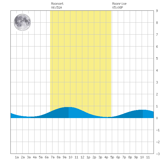 Rodanthe tide chart for Friday, November 19, 2021