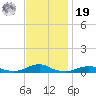 Rodanthe tide chart for Friday, November 19, 2021