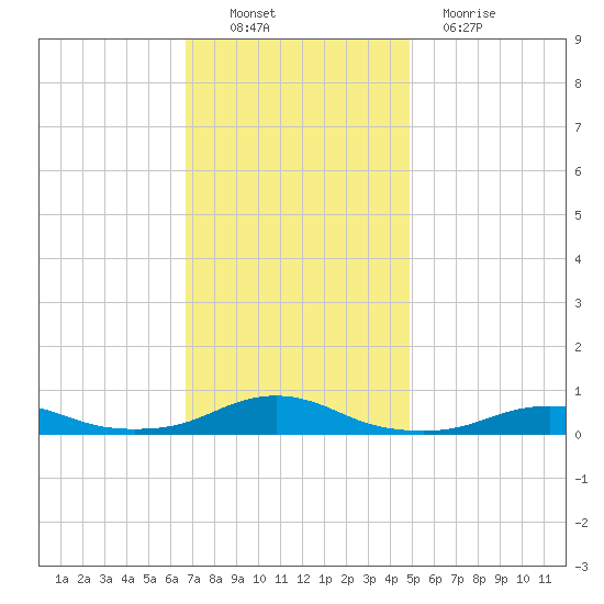 Rodanthe tide chart for Sunday, November 21, 2021