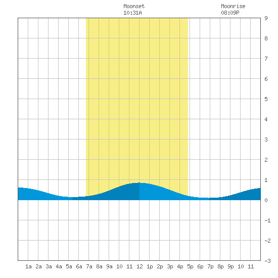 Rodanthe tide chart for Tuesday, November 23, 2021