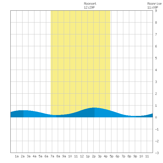 Rodanthe tide chart for Friday, November 26, 2021