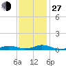 Rodanthe tide chart for Saturday, November 27, 2021