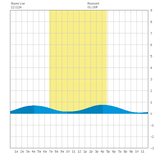 Rodanthe tide chart for Sunday, November 28, 2021