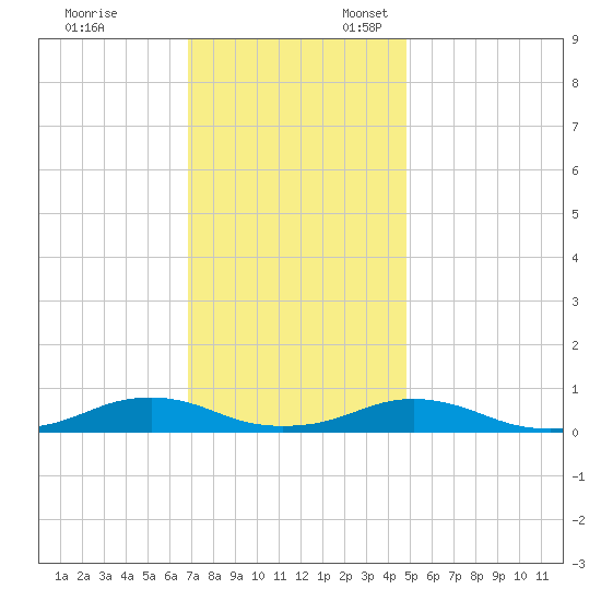 Rodanthe tide chart for Monday, November 29, 2021