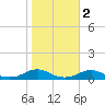 Rodanthe tide chart for Tuesday, November 2, 2021