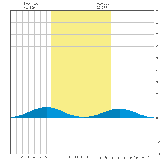Rodanthe tide chart for Tuesday, November 30, 2021