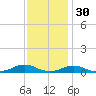 Rodanthe tide chart for Tuesday, November 30, 2021