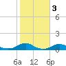 Rodanthe tide chart for Wednesday, November 3, 2021