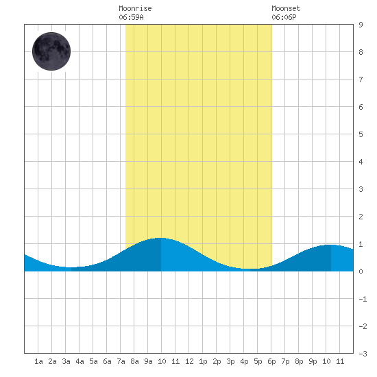 Rodanthe tide chart for Thursday, November 4, 2021