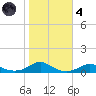 Rodanthe tide chart for Thursday, November 4, 2021