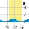 Rodanthe tide chart for Friday, November 5, 2021