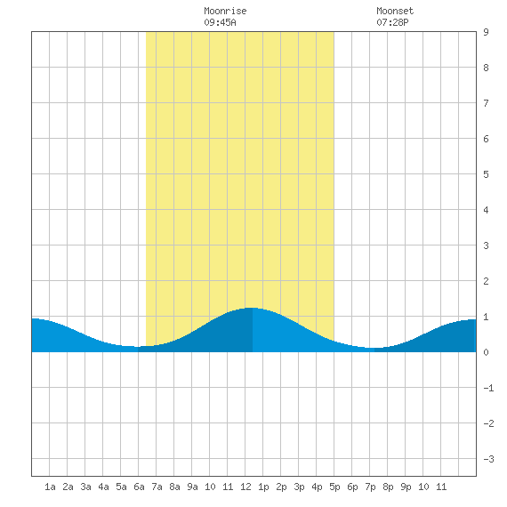 Rodanthe tide chart for Sunday, November 7, 2021